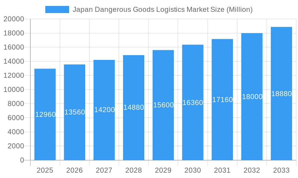 Japan Dangerous Goods Logistics Market Market Size and Forecast (2024-2030)