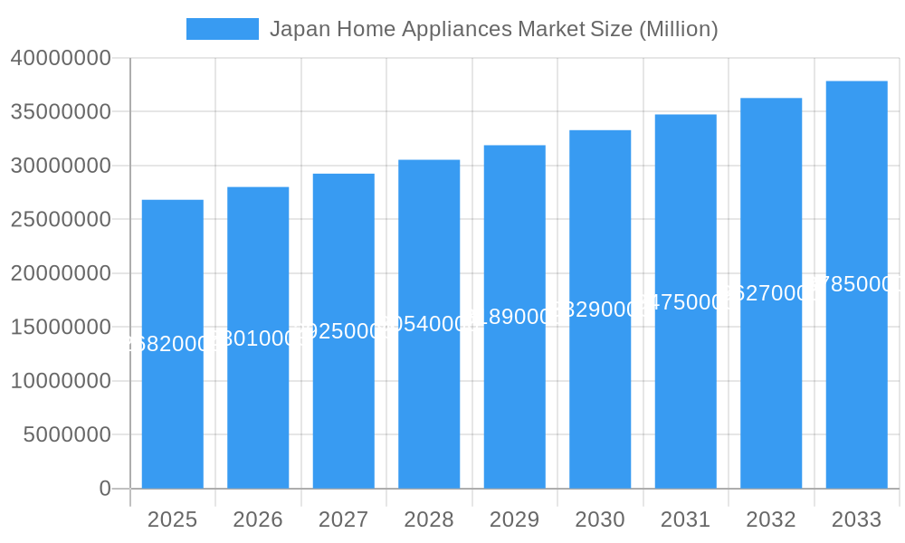 Japan Home Appliances Market Market Size and Forecast (2024-2030)