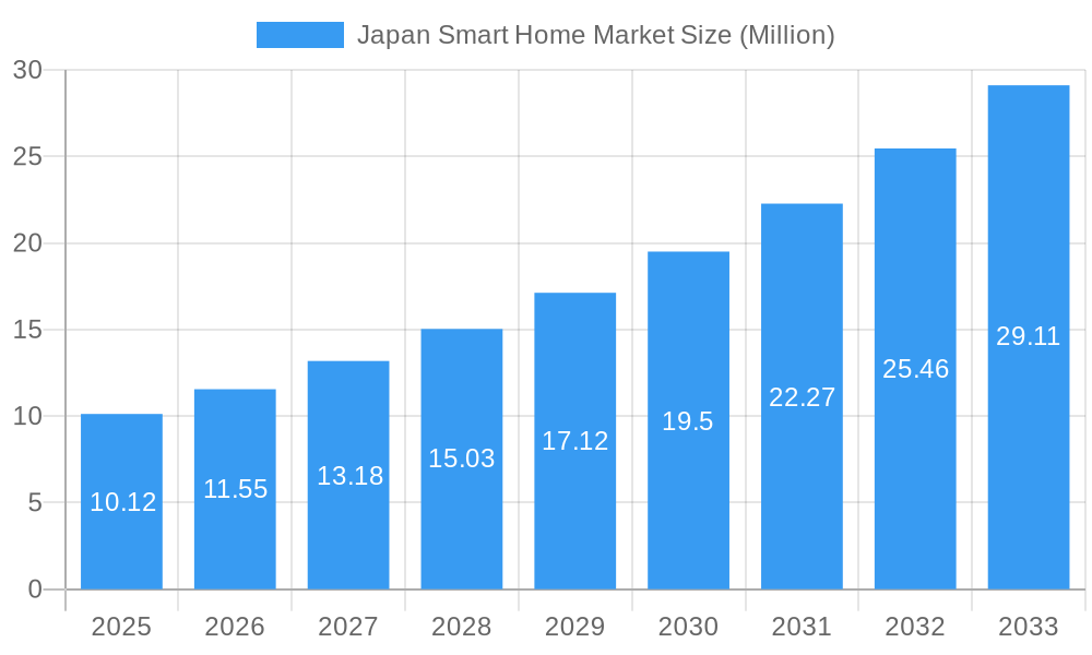 Japan Smart Home Market Market Size and Forecast (2024-2030)