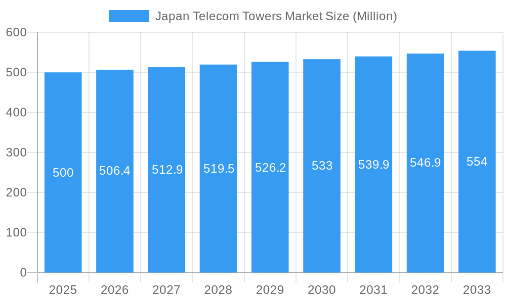 Japan Telecom Towers Market Market Size and Forecast (2024-2030)