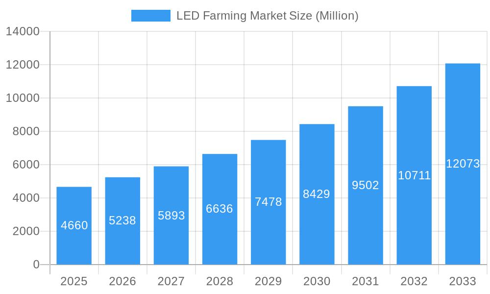 LED Farming Market Market Size and Forecast (2024-2030)