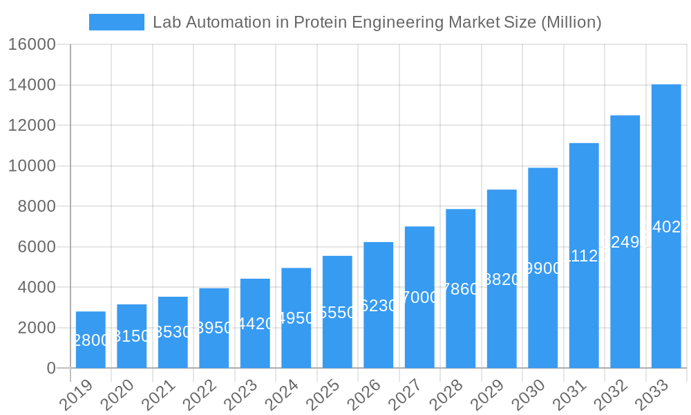 Lab Automation in Protein Engineering Market Market Size and Forecast (2024-2030)