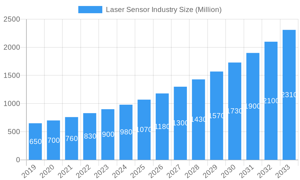 Laser Sensor Industry Market Size and Forecast (2024-2030)