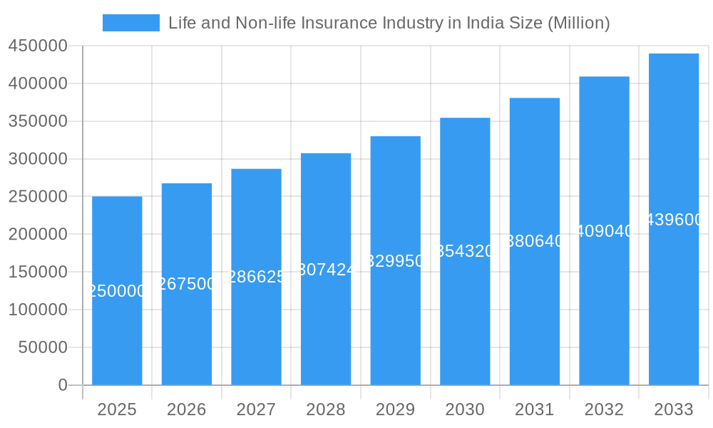 Life and Non-life Insurance Industry in India Market Size and Forecast (2024-2030)