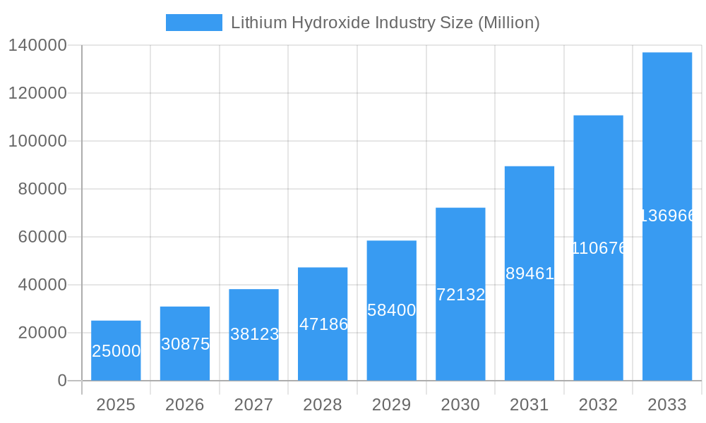 Lithium Hydroxide Industry Market Size and Forecast (2024-2030)