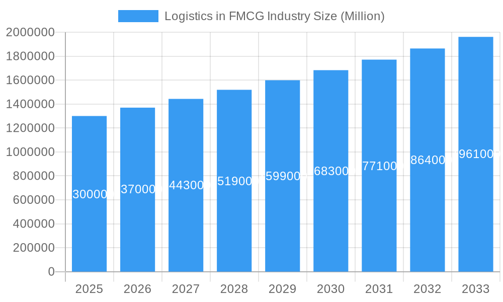 Logistics in FMCG Industry Market Size and Forecast (2024-2030)