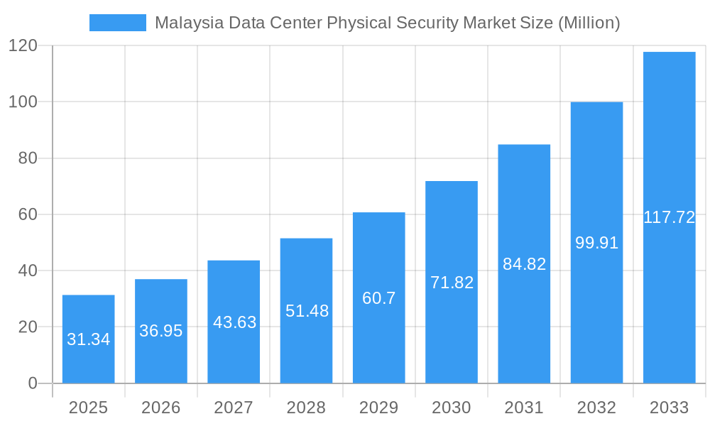 Malaysia Data Center Physical Security Market Market Size and Forecast (2024-2030)