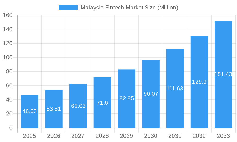 Malaysia Fintech Market Market Size and Forecast (2024-2030)