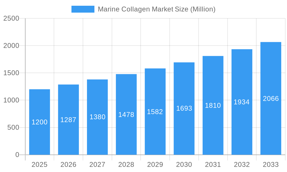 Marine Collagen Market Market Size and Forecast (2024-2030)