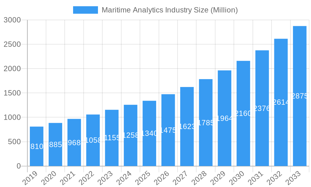 Maritime Analytics Industry Market Size and Forecast (2024-2030)