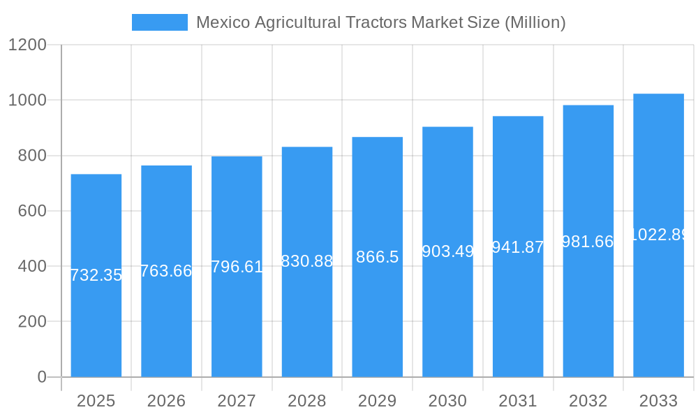 Mexico Agricultural Tractors Market Market Size and Forecast (2024-2030)