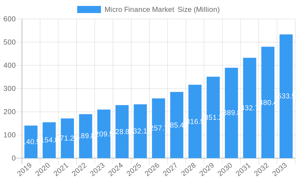 Micro Finance Market  Market Size and Forecast (2024-2030)