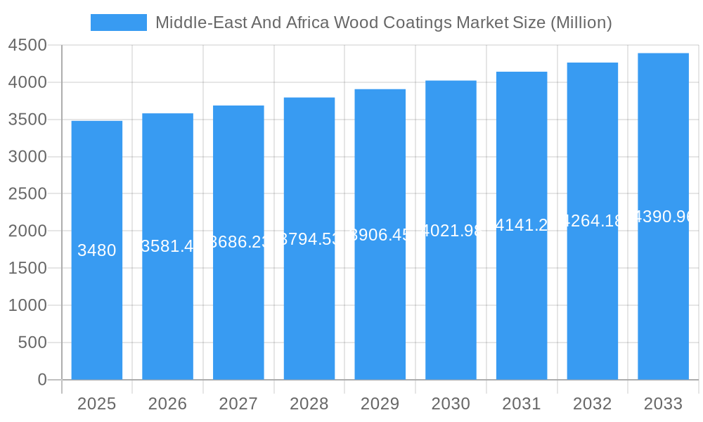 Middle-East And Africa Wood Coatings Market Market Size and Forecast (2024-2030)