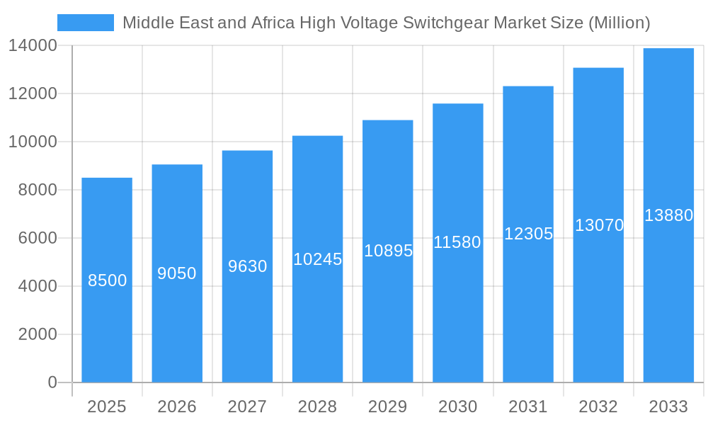 Middle East and Africa High Voltage Switchgear Market Market Size and Forecast (2024-2030)