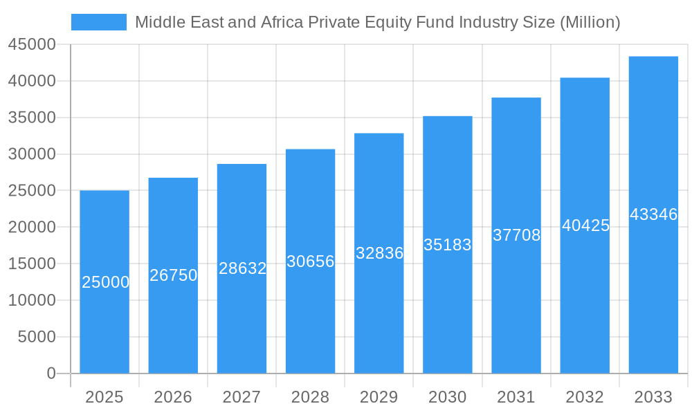 Middle East and Africa Private Equity Fund Industry Market Size and Forecast (2024-2030)