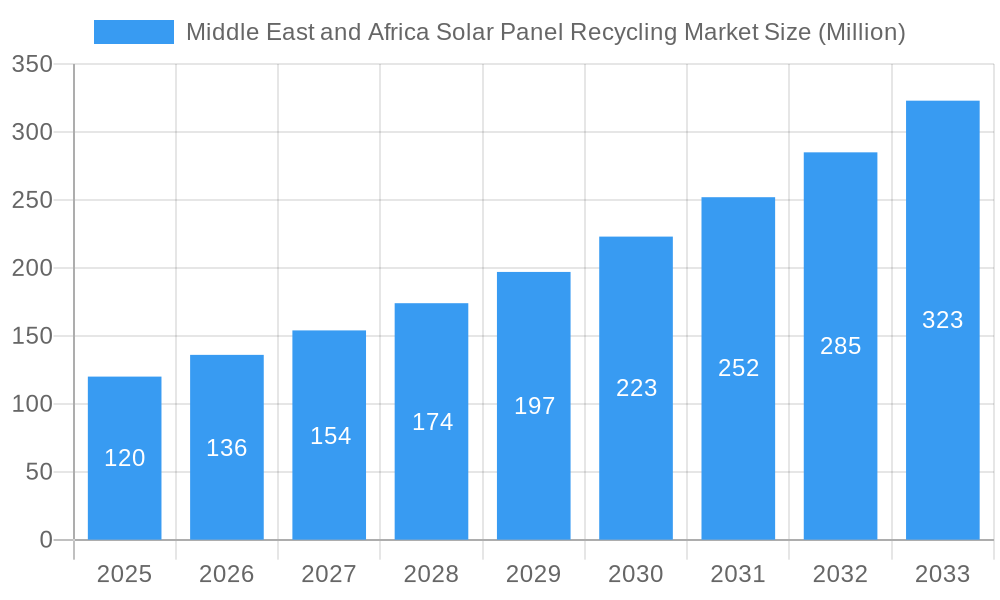 Middle East and Africa Solar Panel Recycling Market Market Size and Forecast (2024-2030)