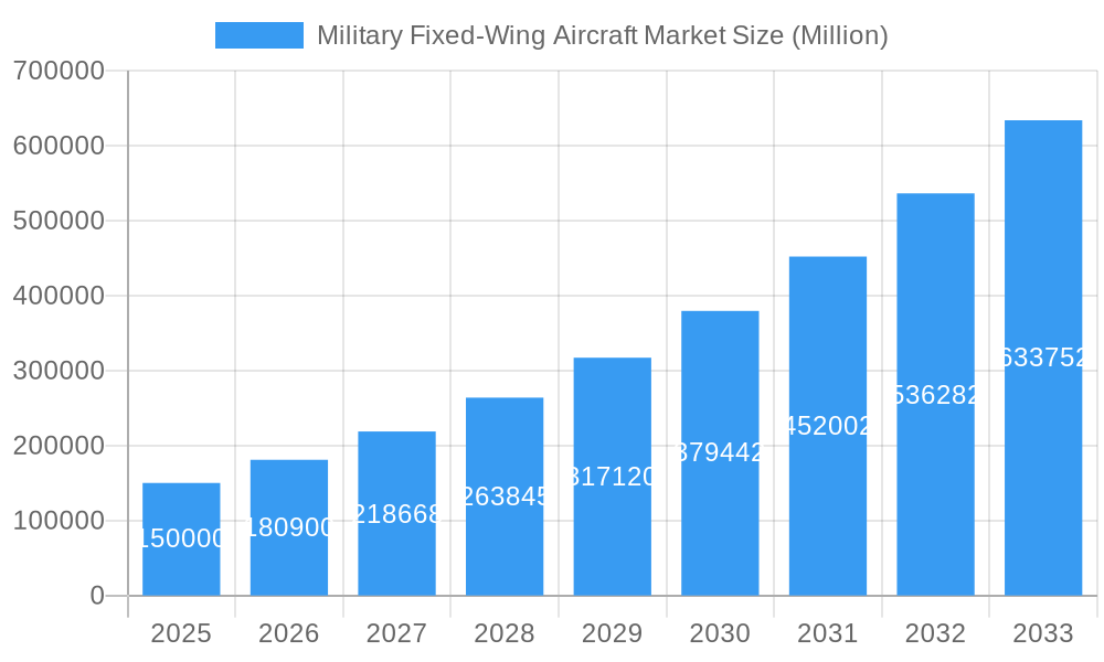 Military Fixed-Wing Aircraft Market Market Size and Forecast (2024-2030)