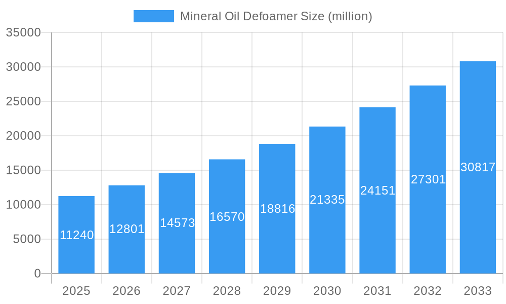 Mineral Oil Defoamer Market Size and Forecast (2024-2030)