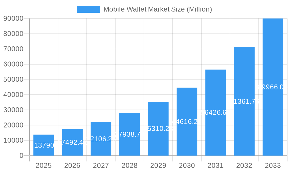 Mobile Wallet Market Market Size and Forecast (2024-2030)