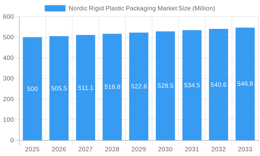Nordic Rigid Plastic Packaging Market Market Size and Forecast (2024-2030)