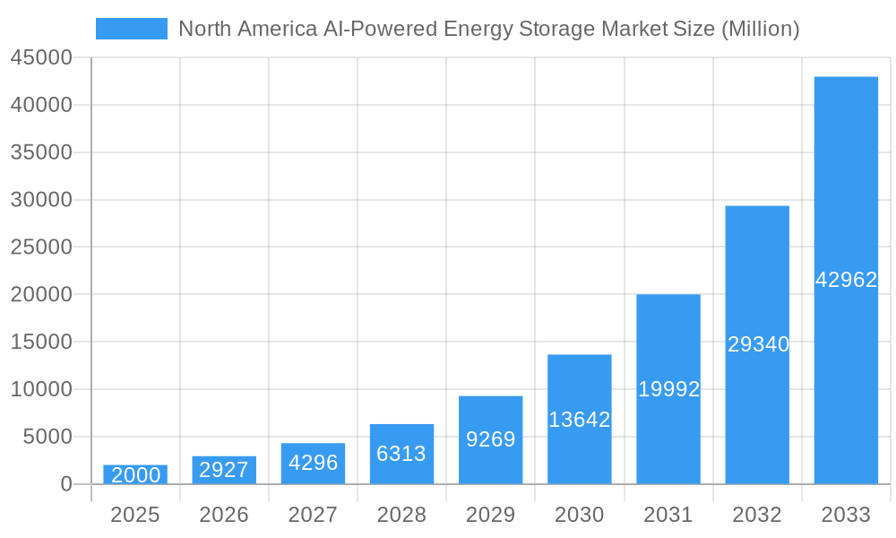 North America AI-Powered Energy Storage Market Market Size and Forecast (2024-2030)