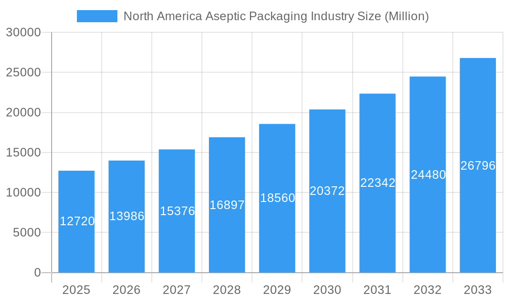 North America Aseptic Packaging Industry Market Size and Forecast (2024-2030)