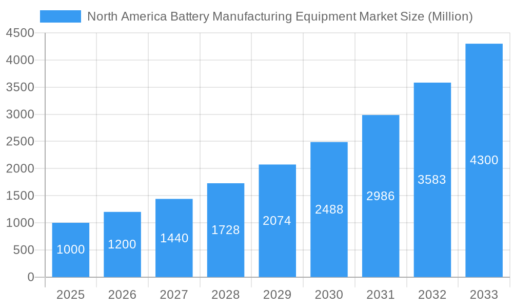 North America Battery Manufacturing Equipment Market Market Size and Forecast (2024-2030)