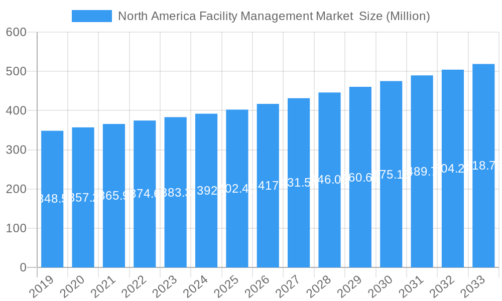 North America Facility Management Market  Market Size and Forecast (2024-2030)