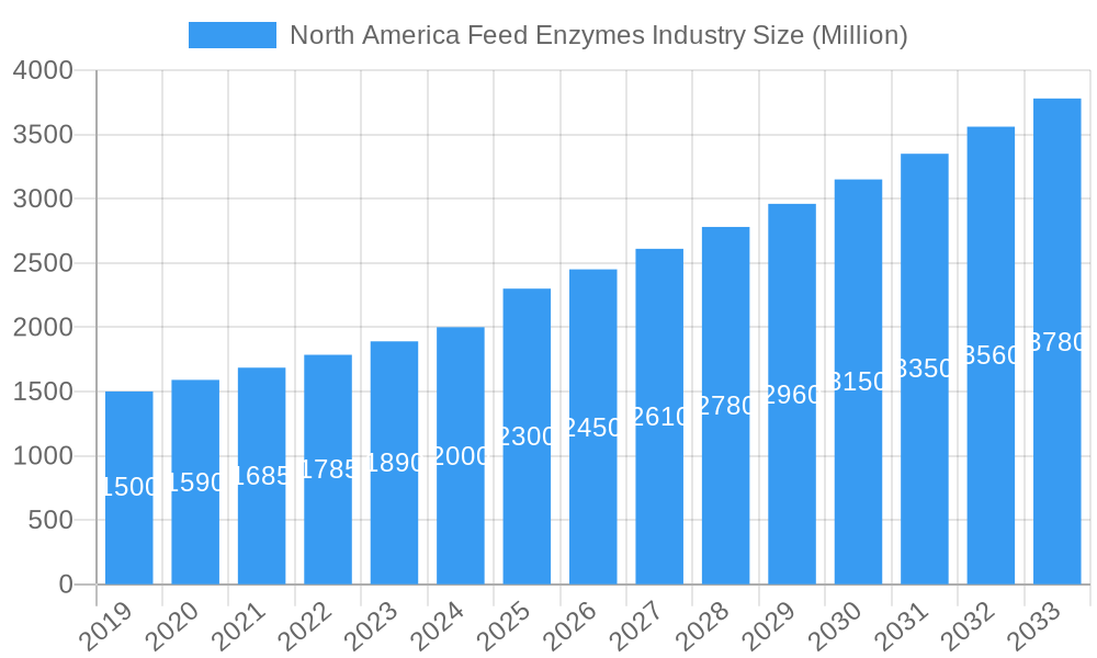 North America Feed Enzymes Industry Market Size and Forecast (2024-2030)