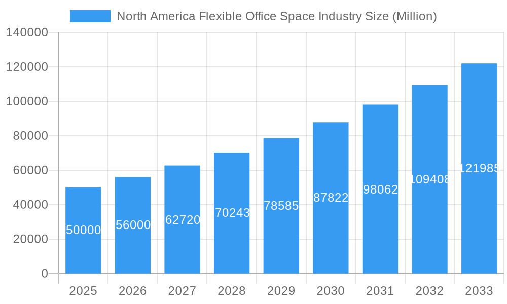 North America Flexible Office Space Industry Market Size and Forecast (2024-2030)