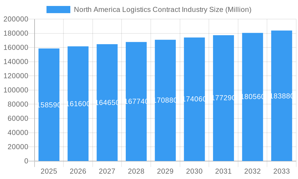 North America Logistics Contract Industry Market Size and Forecast (2024-2030)