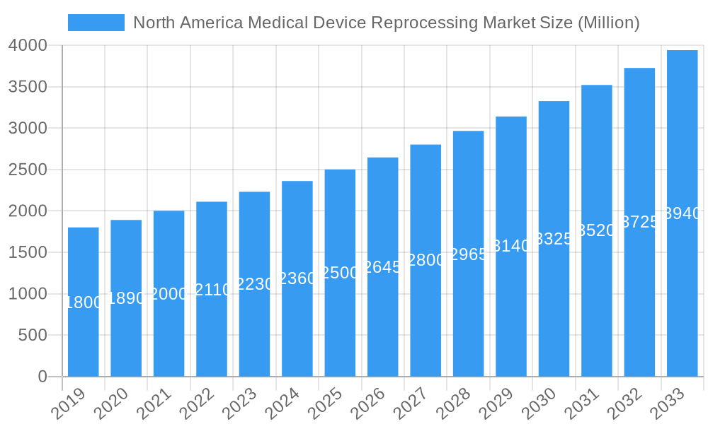 North America Medical Device Reprocessing Market Market Size and Forecast (2024-2030)