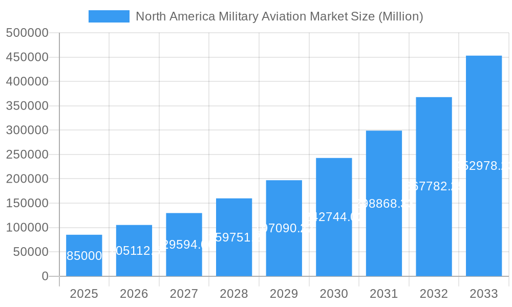 North America Military Aviation Market Market Size and Forecast (2024-2030)