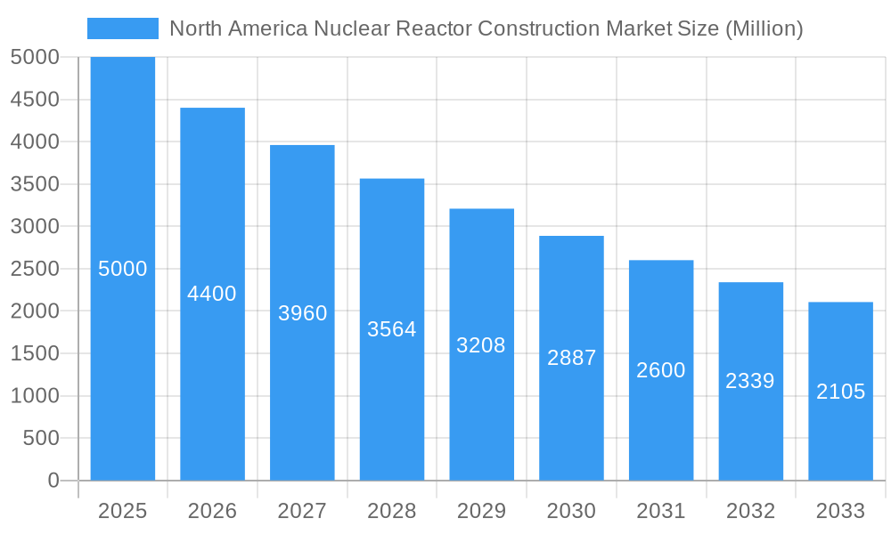 North America Nuclear Reactor Construction Market Market Size and Forecast (2024-2030)