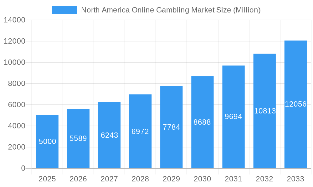 North America Online Gambling Market Market Size and Forecast (2024-2030)