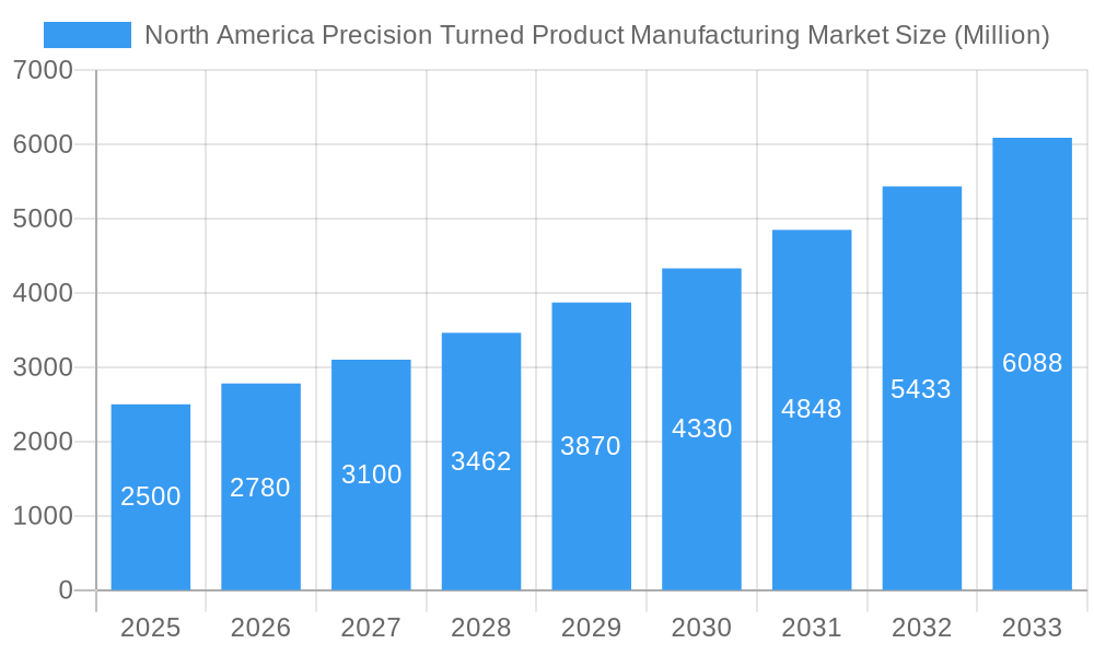 North America Precision Turned Product Manufacturing Market Market Size and Forecast (2024-2030)