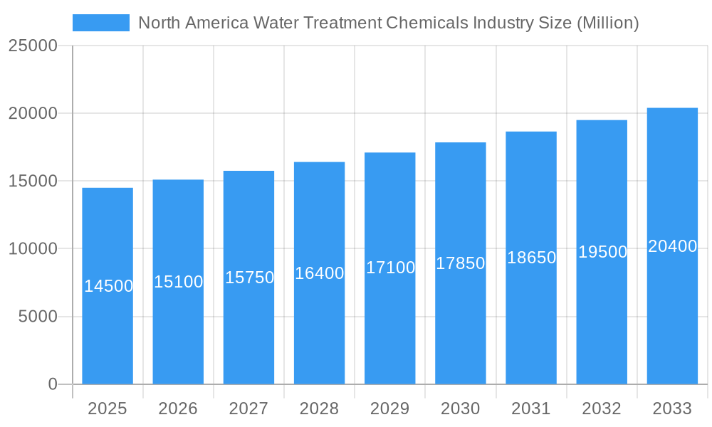 North America Water Treatment Chemicals Industry Market Size and Forecast (2024-2030)