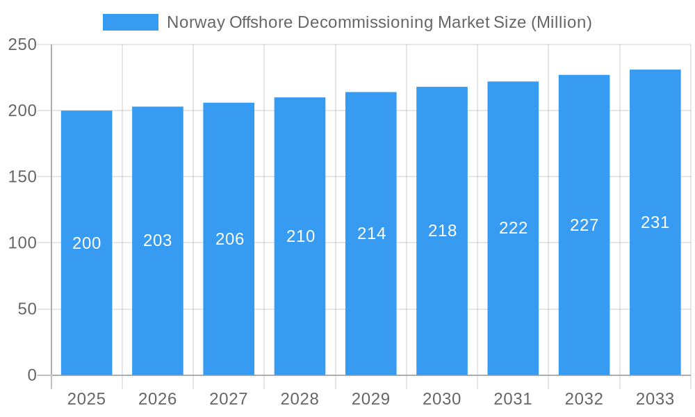 Norway Offshore Decommissioning Market Market Size and Forecast (2024-2030)