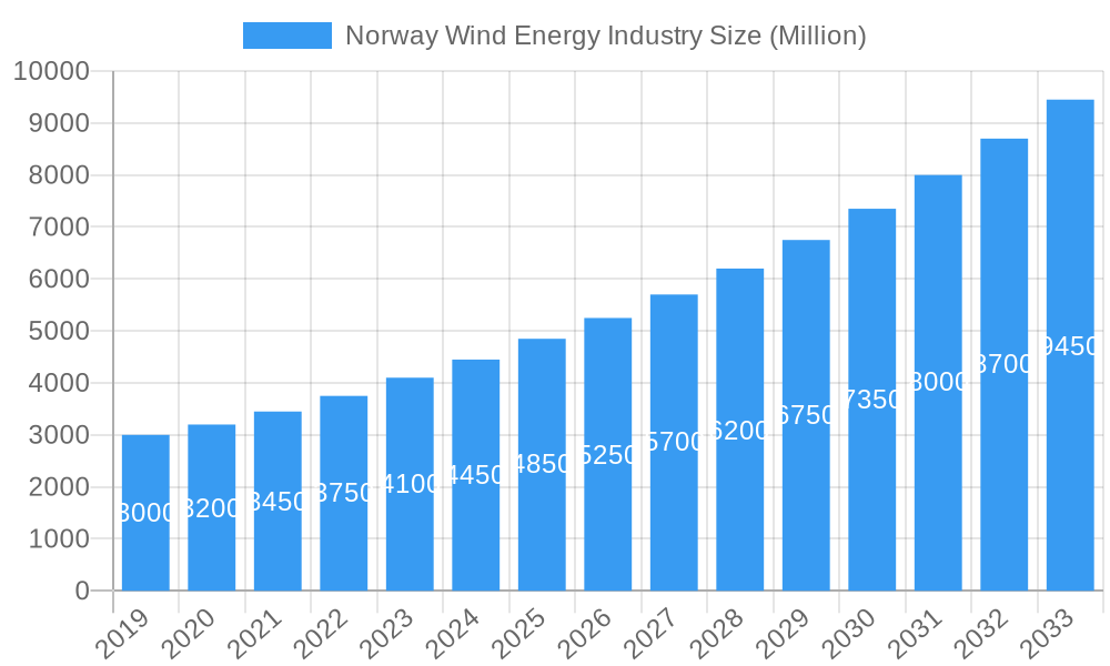 Norway Wind Energy Industry Market Size and Forecast (2024-2030)