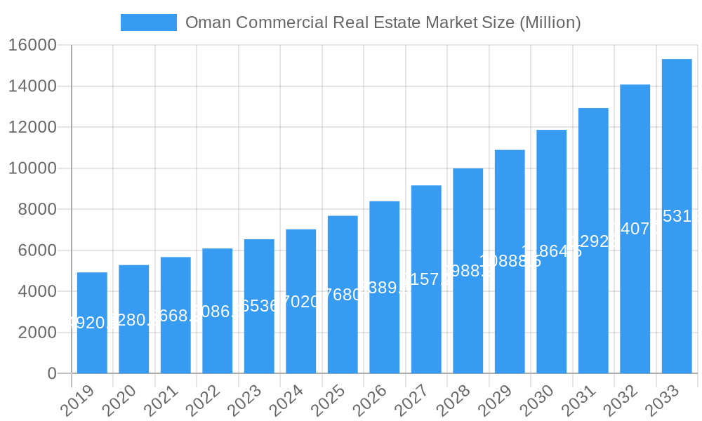 Oman Commercial Real Estate Market Market Size and Forecast (2024-2030)