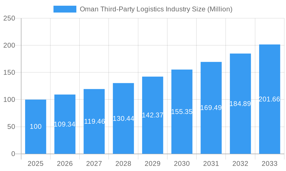 Oman Third-Party Logistics Industry Market Size and Forecast (2024-2030)