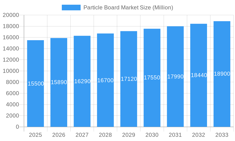 Particle Board Market Market Size and Forecast (2024-2030)