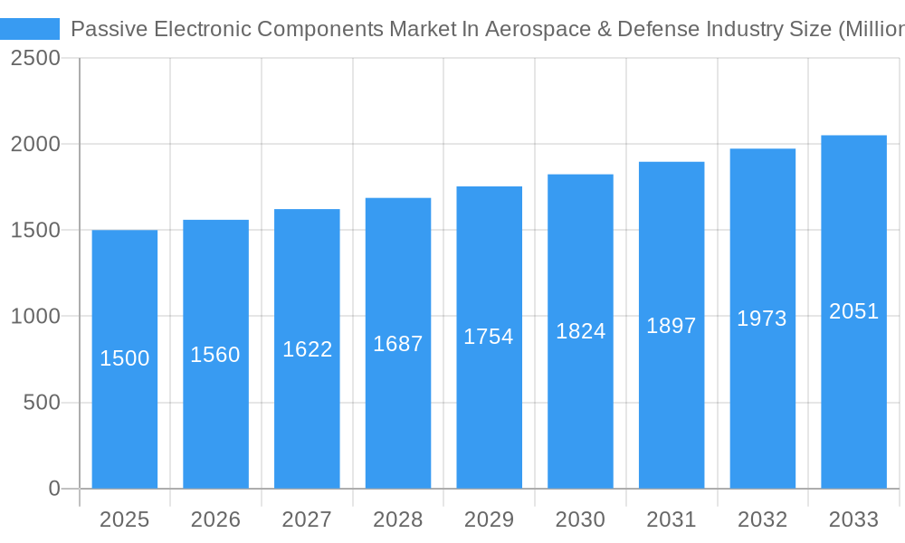 Passive Electronic Components Market In Aerospace & Defense Industry Market Size and Forecast (2024-2030)