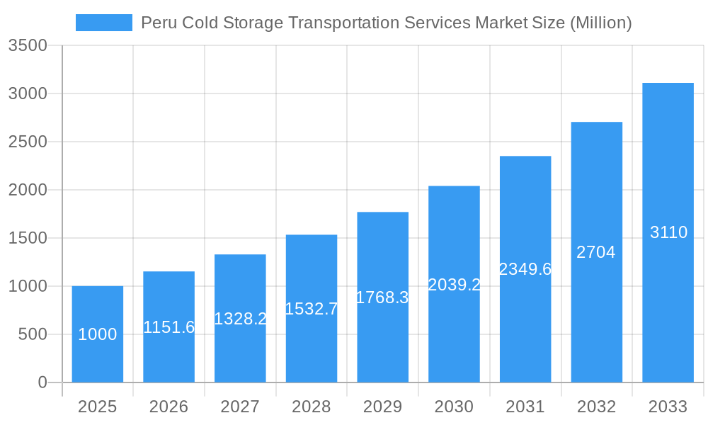 Peru Cold Storage Transportation Services Market Market Size and Forecast (2024-2030)