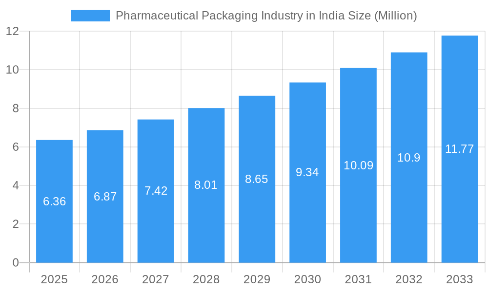 Pharmaceutical Packaging Industry in India Market Size and Forecast (2024-2030)