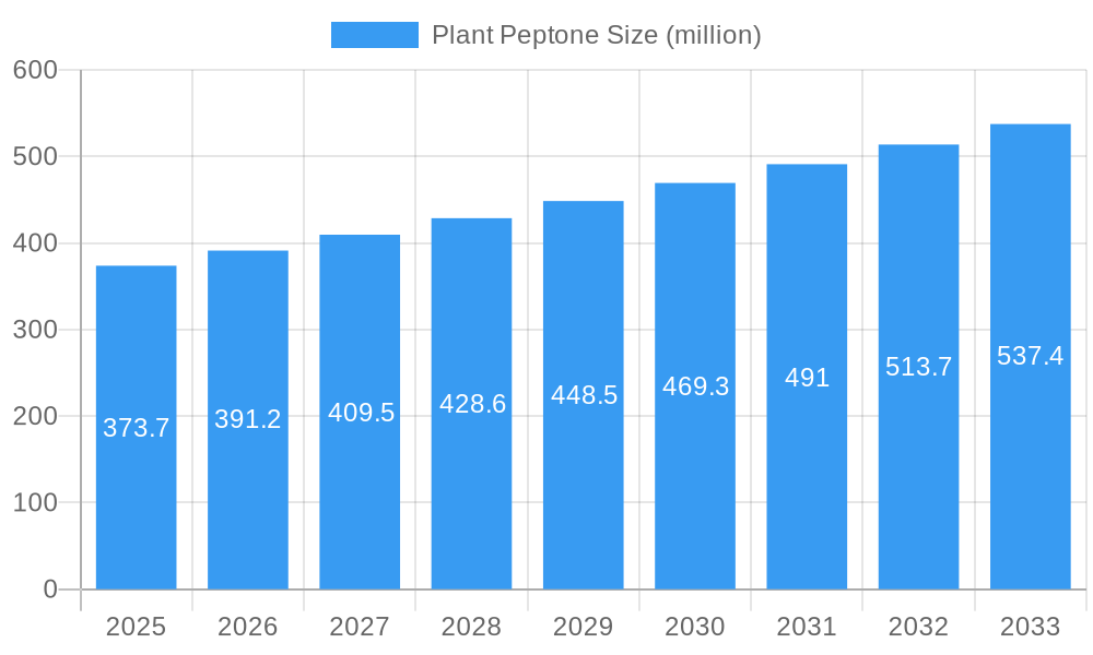 Plant Peptone Market Size and Forecast (2024-2030)