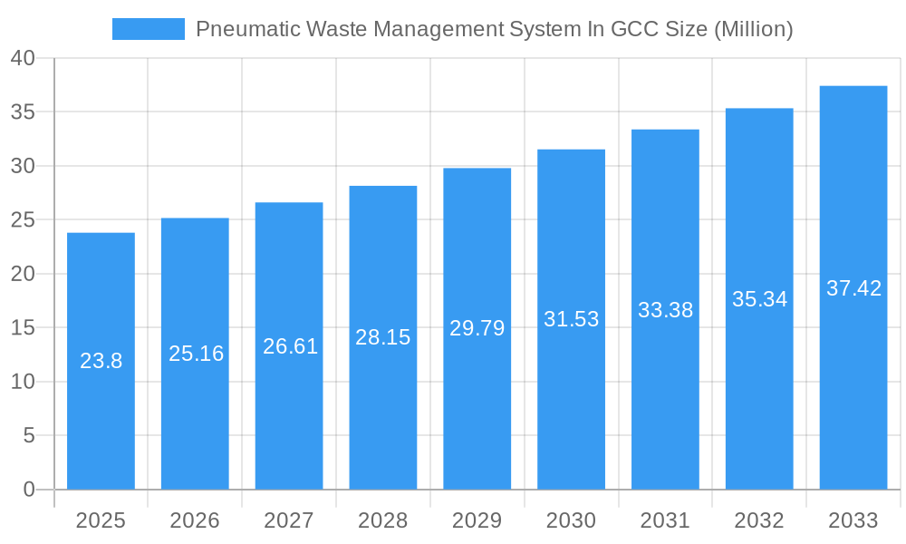 Pneumatic Waste Management System In GCC Market Size and Forecast (2024-2030)
