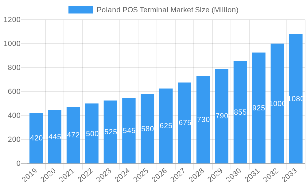 Poland POS Terminal Market Market Size and Forecast (2024-2030)