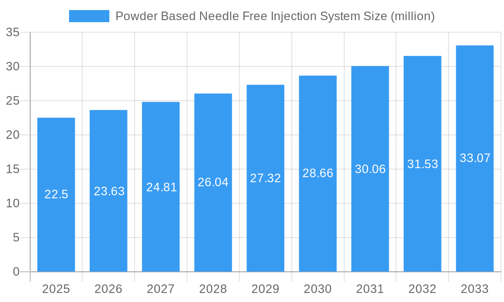 Powder Based Needle Free Injection System Market Size and Forecast (2024-2030)