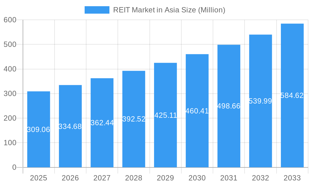 REIT Market in Asia Market Size and Forecast (2024-2030)